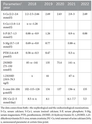 Case report: Two heterozygous pathogenic variants of CYP24A1: A novel cause of hypercalcemia and nephrocalcinosis in adulthood